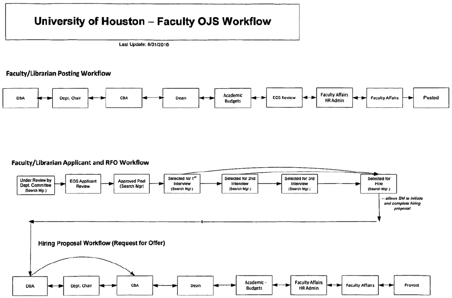 UH-Faculty-OJS-Workflow-Chart.png