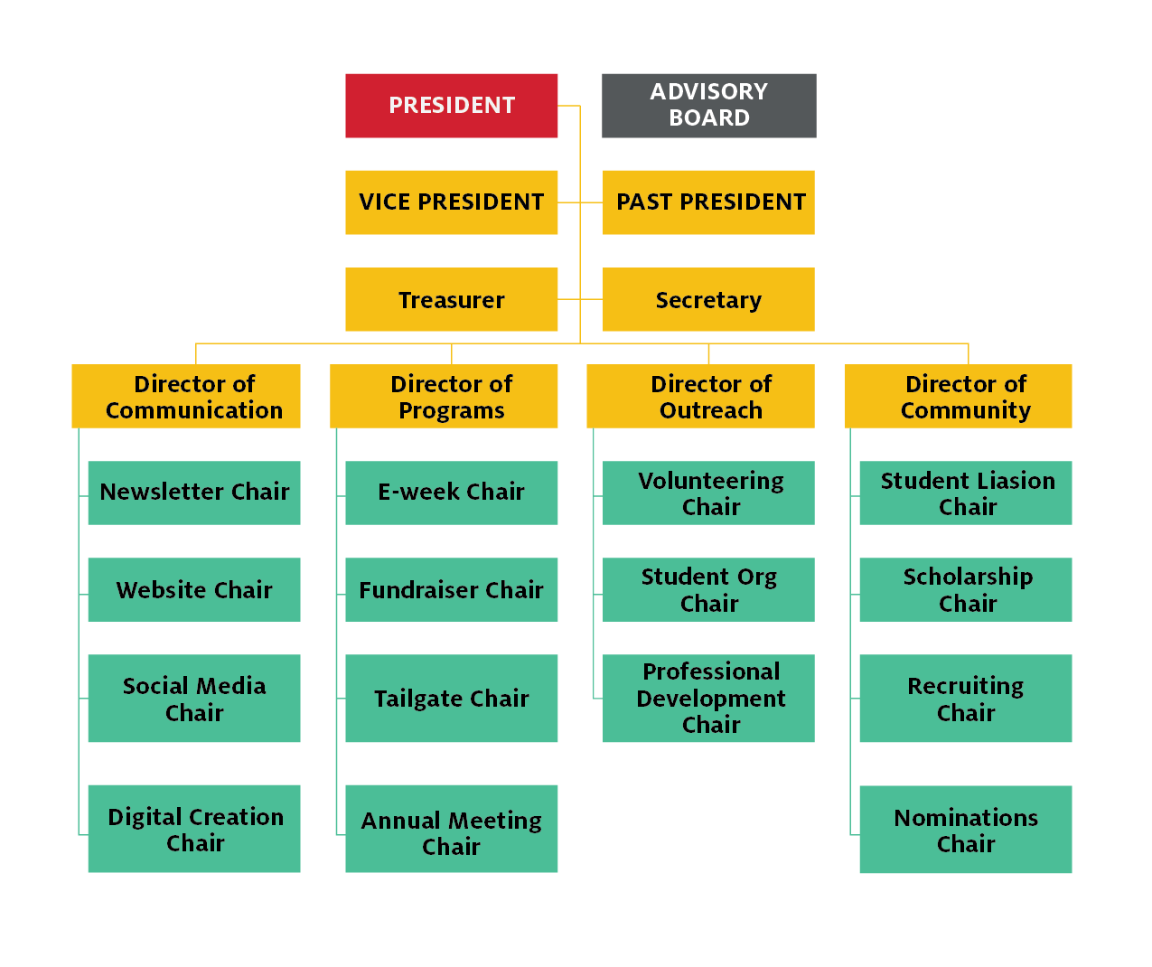 EAA Board Organization Chart