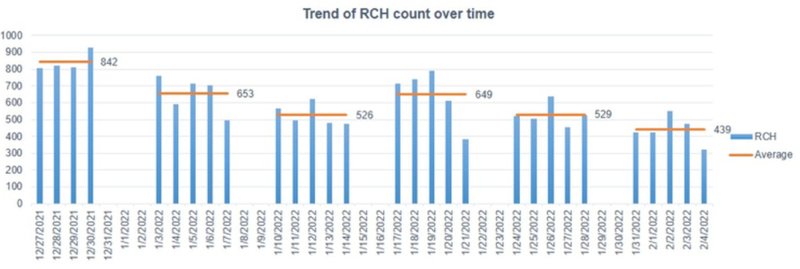 A graph showing the RCH trend over time.
