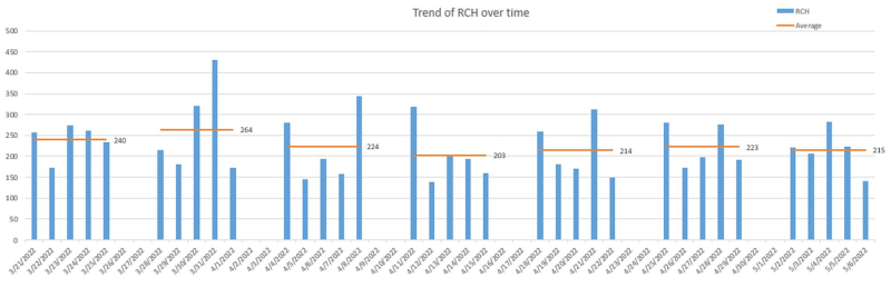 A graph showing the results of changes implemented by Lele. 