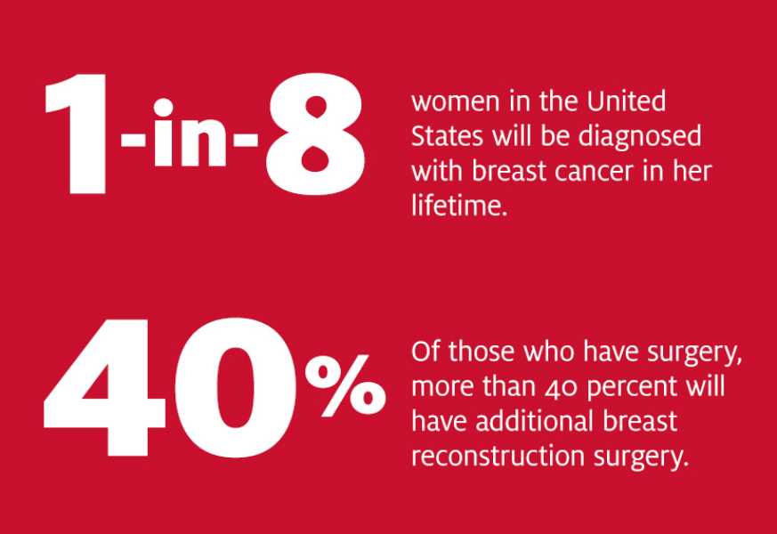 1 in 8 women in the United States will be diagnosed with breast cancer in her lifetime. Of those that have surgery, more than 40% will have additional breast reconstruction surgery.