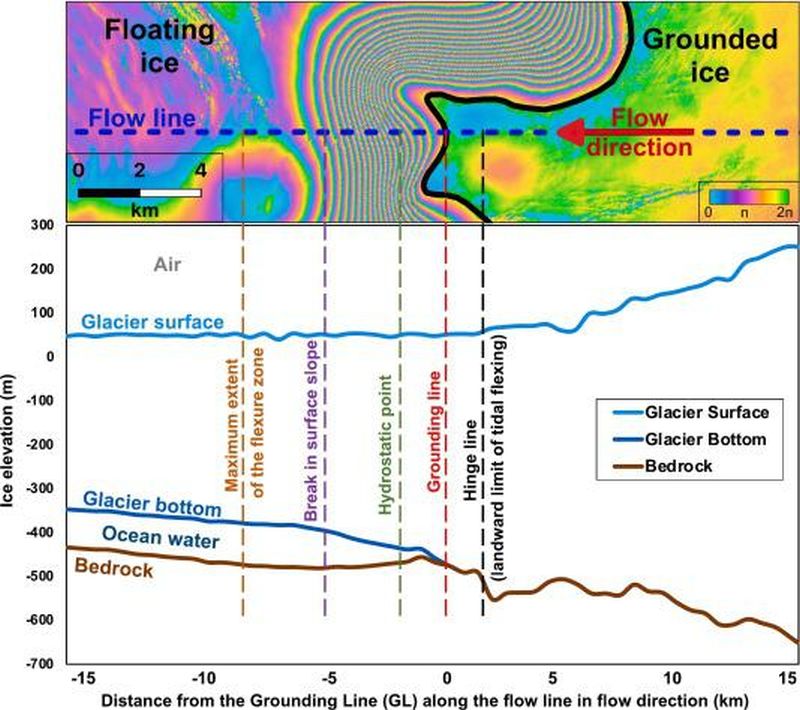 The team used advanced satellite imaging to visualize the glacier's surface and the bedrock beneath it.