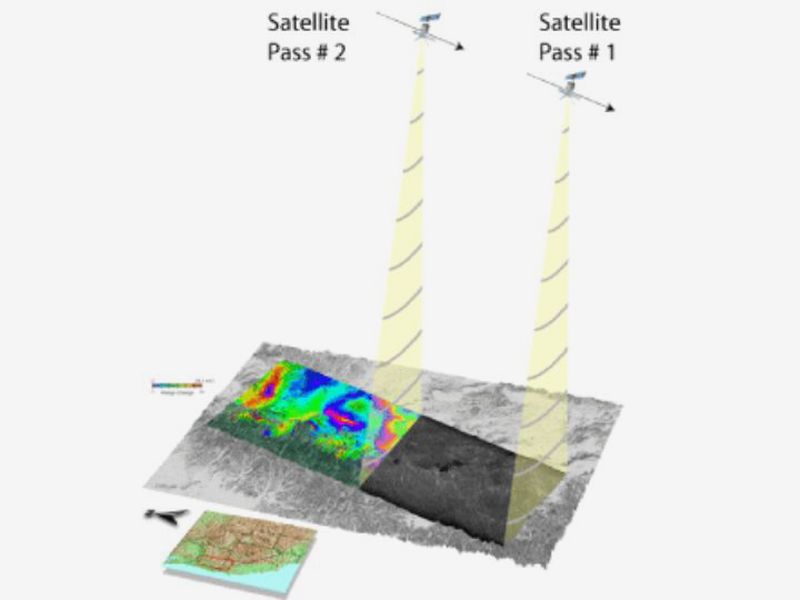 A satellite passes over an area and records data about it. Two or more passes are needed to create the InSAR images used to examine changes in ground height. Illustration courtesy usgs.gov via public domain.