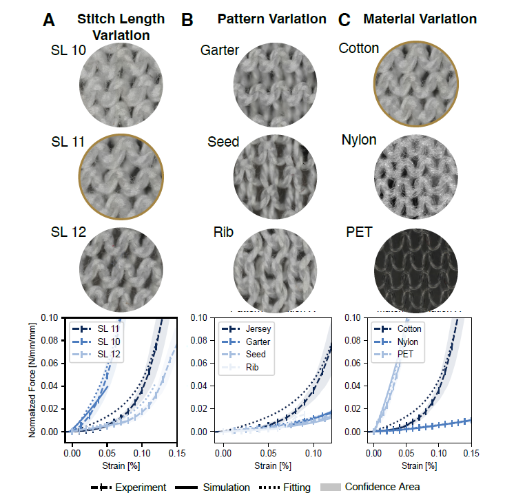 A figure from "Knit Happens," illustrating varying microstructure and mechanical response of three types of knit variation in the course direction: A. stitch length, B. pattern, and C. yarn material.