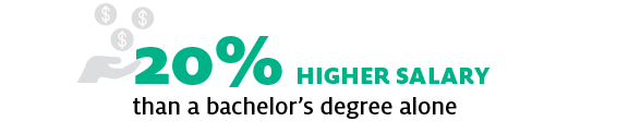 20% higher salary than a bachelor's degree alone