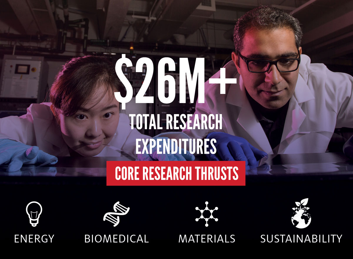 $26M+ Total Research Expenditures, Core Research Thrusts - Energy, Biomedical, Materials, Sustainability