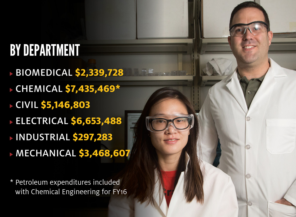 FY2016 Expenditures - By Department