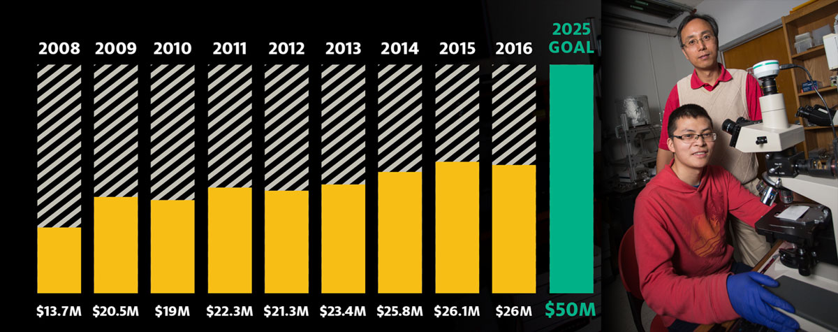 Research Expenditures Over Time