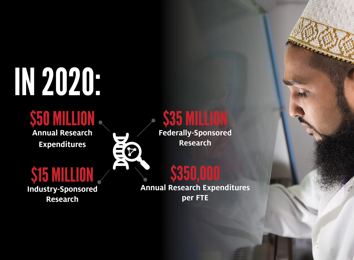 In 2020, $50 Million Annual Research Expenditures, $35 Million Federally-Sponsored Research, $15 Million Industry-Sponsored Research, $350,000 Annual Research Expenditures per FTE