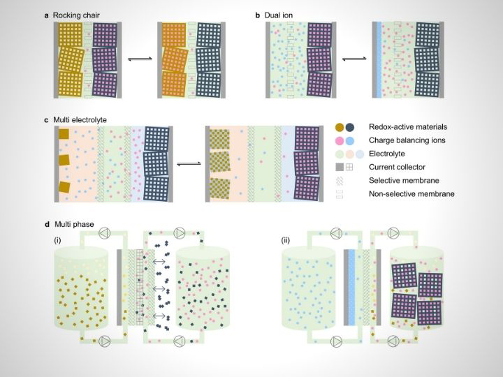 The key to advancing aqueous battery development is mixing and matching components for numerous combinations of reactions and phases.