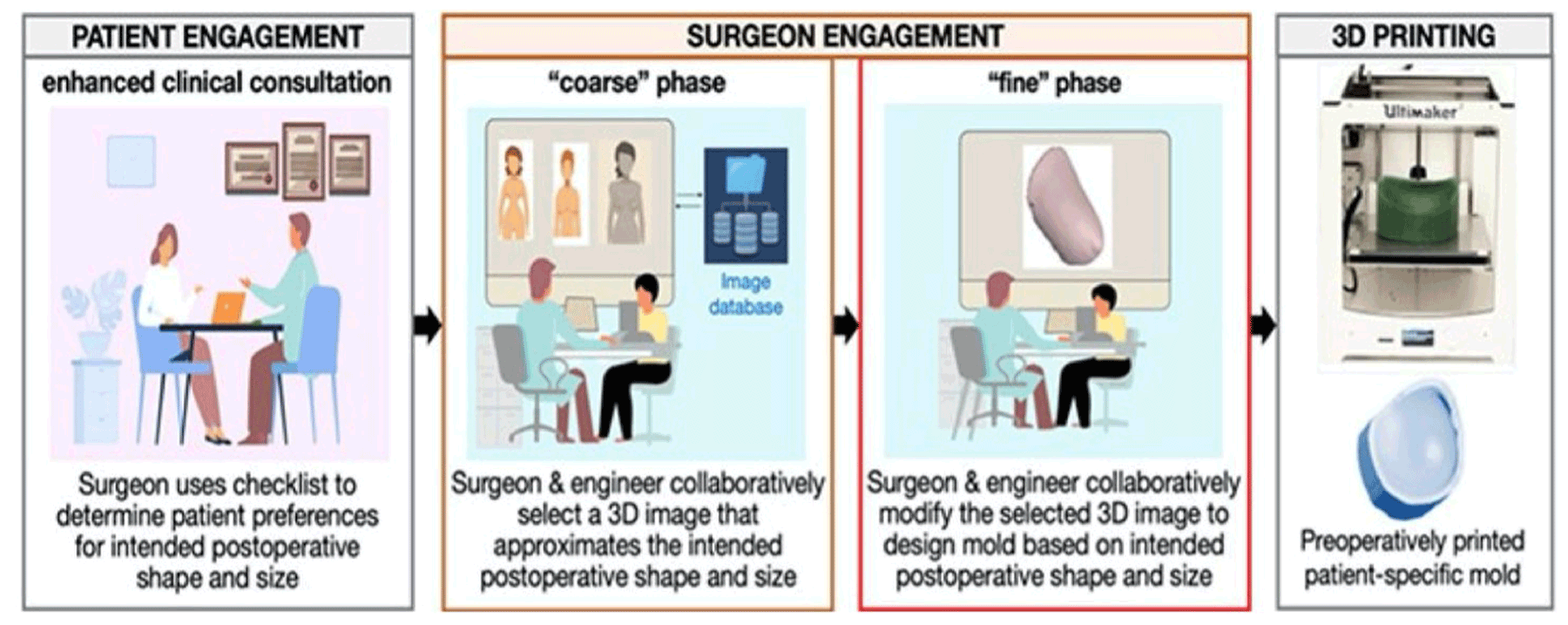 1 in 8 US women who will be diagnosed with breast cancer in their lifetime, and of those who have surgery, more than 40% will have additional breast reconstruction surgery. Merchant's new algorithm will allow surgeons to print patient-specific reconstructive molds.