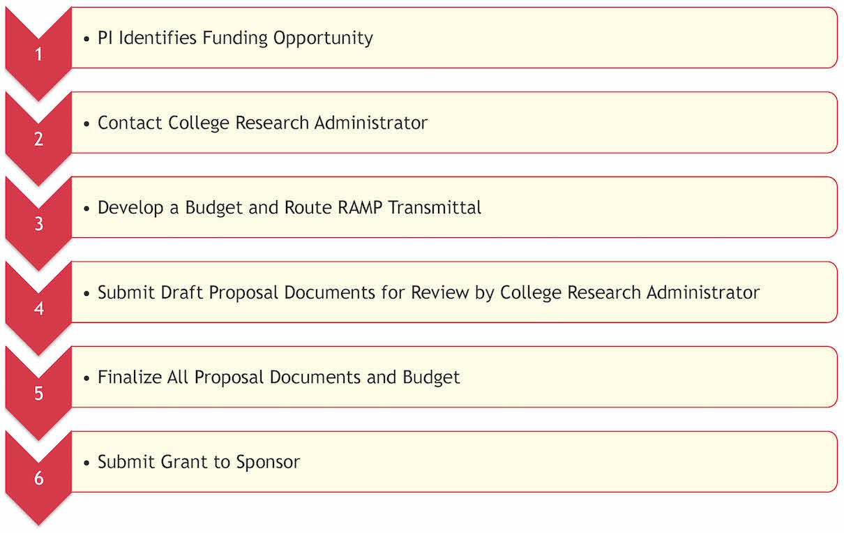 grant submission life-cycle