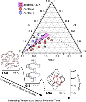 Zeolite crystal phase diagram