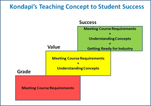Dr. Kondapi's three-step teaching method, called the "reverse circular teaching method."