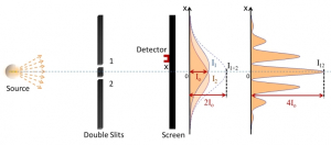 Double slit experiment. I1 and I2 are intensity profiles when only slit 1 or slit 2 is open, respectively. I12 is the intensity profile when both slits are open. I1+2 is the sum of I1 and I2, it is the intensity profile when there is no interference between two beams. Note that at the center of the screen when x = 0, I1(0) = I2(0) = Io, I12(0) = 4Io, but I1+2(0) = 2Io.