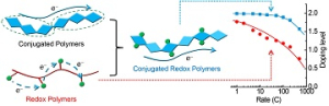 Rational combination of advantages of state-of-the-art polymers has resulted in highly electronically conducting polymers that could enable a battery to be 80 percent charged in six seconds and fully charged in another 18 seconds.