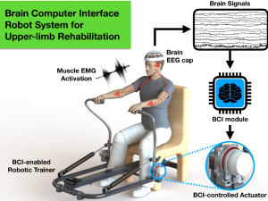 While early prototypes of robotic rehabilitation systems controlled by the user's own brain required the use of skullcaps embedded with sensors, researchers are developing a simpler version that can be used at home. 