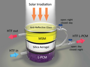 The hybrid device consists of a molecular storage material (MSM) and a localized phase-change material (L-PCM), separated by a silica aerogel to maintain the necessary temperature difference.