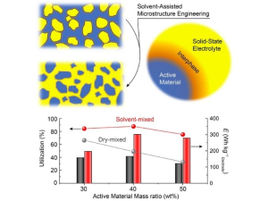 The solvent-assisted microstructure increased electrode energy density to 300 Wh/kg compared to the dry-mixed microstructure at just under 180 Wh/kg by substantially improving the utilization rate of active material.