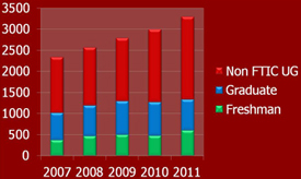 Total enrollment has grown more than 40 percent over the last five years at the UH Cullen College of Engineering. 