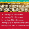 UH Among Top U.S. Universities for Return on Investment and Upward Mobility