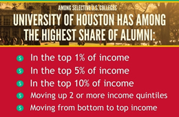 UH Among Top U.S. Universities for Return on Investment and Upward Mobility